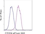 CD324 (E-Cadherin) Antibody in Flow Cytometry (Flow)