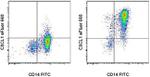 CXCL1 (GRO alpha) Antibody in Flow Cytometry (Flow)