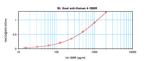 CD137 Antibody in ELISA (ELISA)