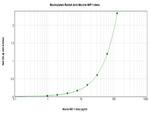 CCL4 Antibody in ELISA (ELISA)