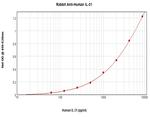 IL-31 Antibody in ELISA (ELISA)