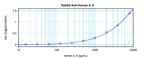 IL-5 Antibody in ELISA (ELISA)