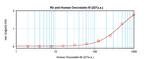 Oncostatin M Antibody in ELISA (ELISA)