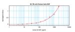 beta-NGF Antibody in ELISA (ELISA)