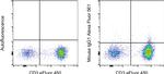 Mouse IgG1 kappa Isotype Control in Flow Cytometry (Flow)