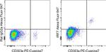 IRF7 Antibody in Flow Cytometry (Flow)