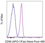 CD95 (APO-1/Fas) Antibody in Flow Cytometry (Flow)