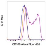 CD106 (VCAM-1) Antibody in Flow Cytometry (Flow)