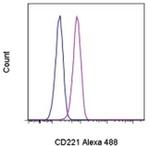 CD221 (IGF1R) Antibody in Flow Cytometry (Flow)