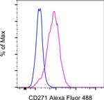 CD271 (NGF Receptor) Antibody in Flow Cytometry (Flow)