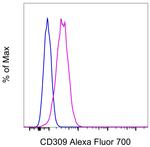 CD309 (FLK1) Antibody in Flow Cytometry (Flow)