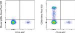 CD8a Antibody in Flow Cytometry (Flow)