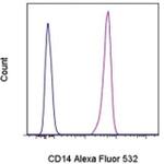 CD14 Antibody in Flow Cytometry (Flow)