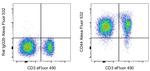 CD44 Antibody in Flow Cytometry (Flow)