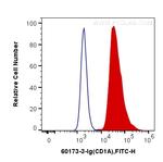 CD1A Antibody in Flow Cytometry (Flow)