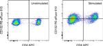 CD152 (CTLA-4) Antibody in Flow Cytometry (Flow)