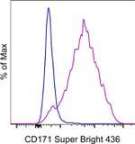 CD171 Antibody in Flow Cytometry (Flow)