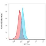 S100A1 (Melanoma Marker) Antibody in Flow Cytometry (Flow)