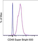 CD48 Antibody in Flow Cytometry (Flow)