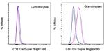 CD172a (SIRP alpha) Antibody in Flow Cytometry (Flow)