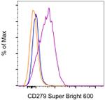 CD279 (PD-1) Antibody in Flow Cytometry (Flow)