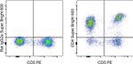 CD4 Antibody in Flow Cytometry (Flow)