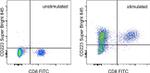 CD223 (LAG-3) Antibody in Flow Cytometry (Flow)