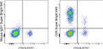 Mouse IgG1 kappa Isotype Control in Flow Cytometry (Flow)