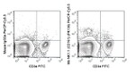 NK1.1 Antibody in Flow Cytometry (Flow)