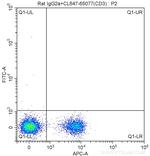 CD197 Antibody in Flow Cytometry (Flow)