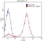 CD42b Antibody in Flow Cytometry (Flow)