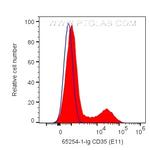 CD35 Antibody in Flow Cytometry (Flow)