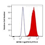 KIAA0652 Antibody in Flow Cytometry (Flow)