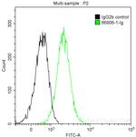 Integrin Alpha 6 Antibody in Flow Cytometry (Flow)