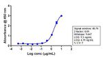 Phospho-STAT3 (Tyr705) Antibody in ELISA (ELISA)