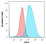 pS2/pNR-2/TFF1 (Estrogen-Regulated Protein) Antibody in Flow Cytometry (Flow)