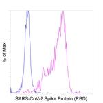 SARS-CoV-2 Spike Protein (RBD) Chimeric Antibody in Flow Cytometry (Flow)