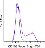 CD103 (Integrin alpha E) Antibody in Flow Cytometry (Flow)