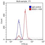 TDP-43 Antibody in Flow Cytometry (Flow)