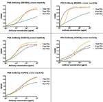 PSA Antibody in ELISA (ELISA)