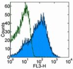 Ly-6A/E Antibody in Flow Cytometry (Flow)