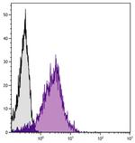 ITGA4 Antibody in Flow Cytometry (Flow)