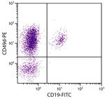 ITGA4 Antibody in Flow Cytometry (Flow)