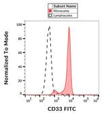 CD33 Antibody in Flow Cytometry (Flow)