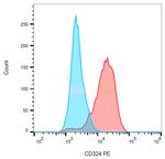 E-cadherin Antibody in Flow Cytometry (Flow)