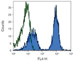 CD5 Antibody in Flow Cytometry (Flow)