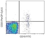 CD23 Antibody in Flow Cytometry (Flow)