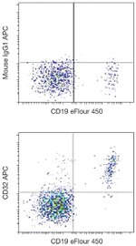 CD32 Antibody in Flow Cytometry (Flow)