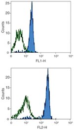 CD61 Antibody in Flow Cytometry (Flow)