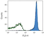 CD45.1 Antibody in Flow Cytometry (Flow)